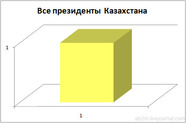 все президенты Казахстана