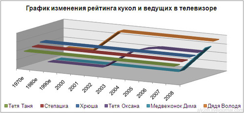 график изменения рейтинга кукол и ведущих в телевизоре