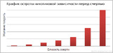 график остроты никотиновой зависимости перед смертью