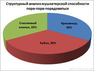 структурный анализ мушкетерской способности пора-пора-порадоваться